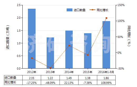 2012-2016年9月中國非耐火的灰泥及混凝土(HS38245000)進(jìn)口量及增速統(tǒng)計 2012-2016年9月中國非耐火的灰泥及混凝土(HS38245000)進(jìn)口量及增速統(tǒng)計